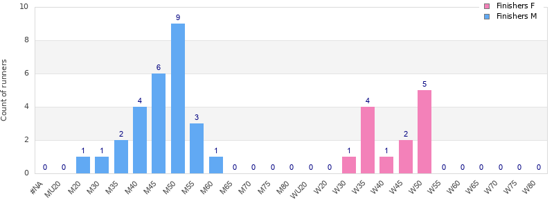 Age group distribution