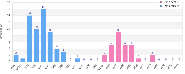 Age group distribution
