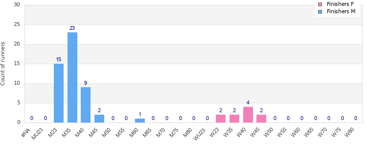 Age group distribution