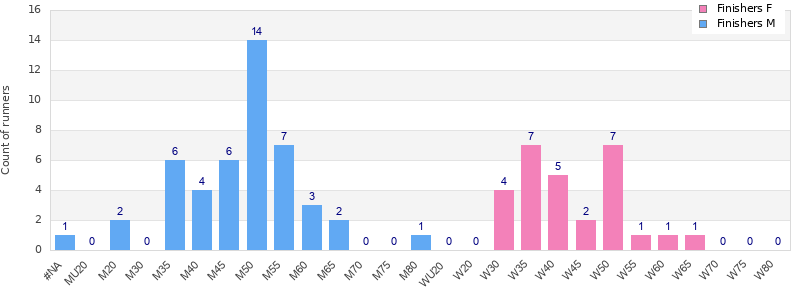 Age group distribution