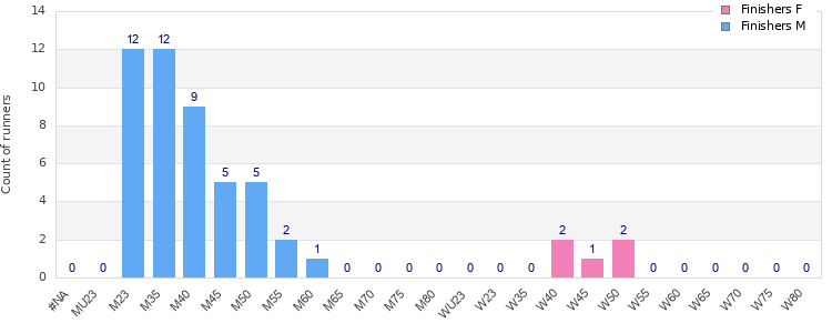 Age group distribution