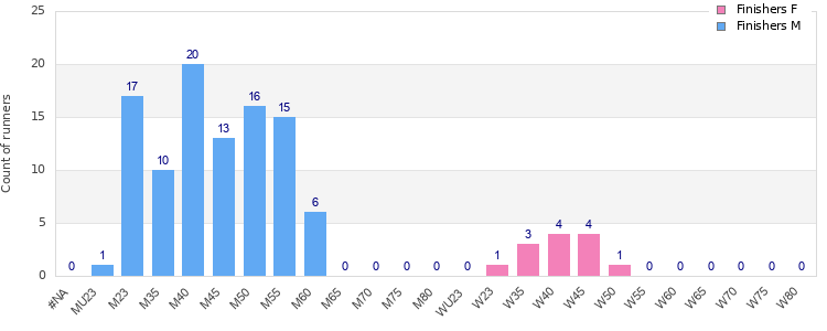 Age group distribution