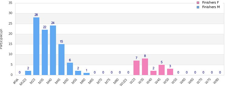 Age group distribution