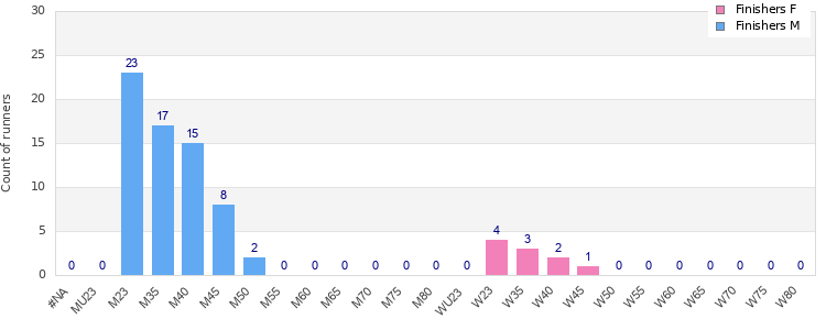 Age group distribution