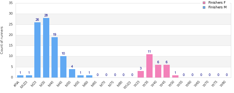 Age group distribution