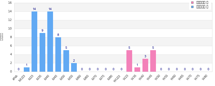 Age group distribution