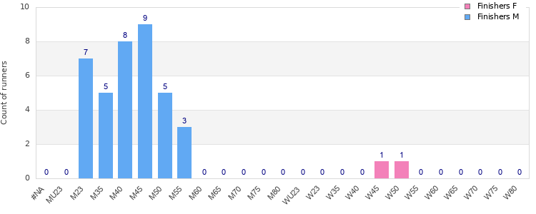 Age group distribution