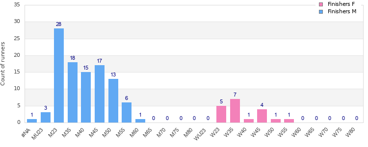 Age group distribution