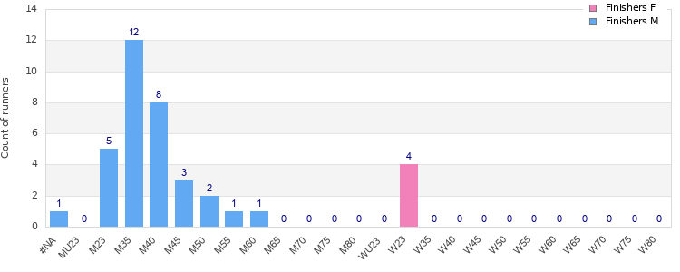 Age group distribution