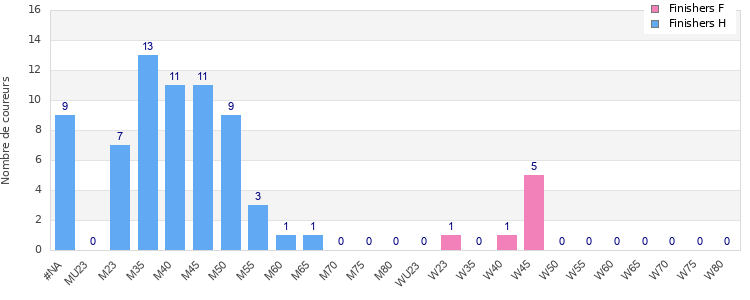 Age group distribution