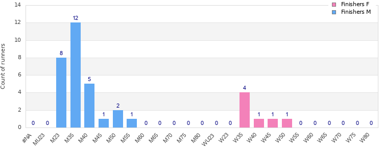 Age group distribution