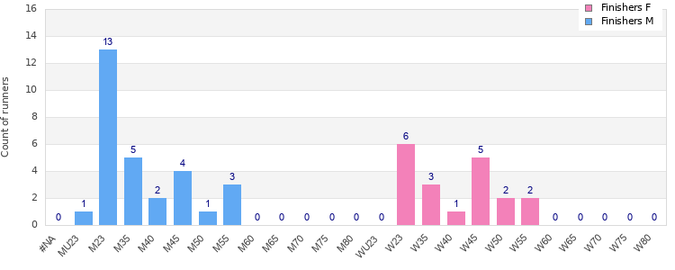 Age group distribution