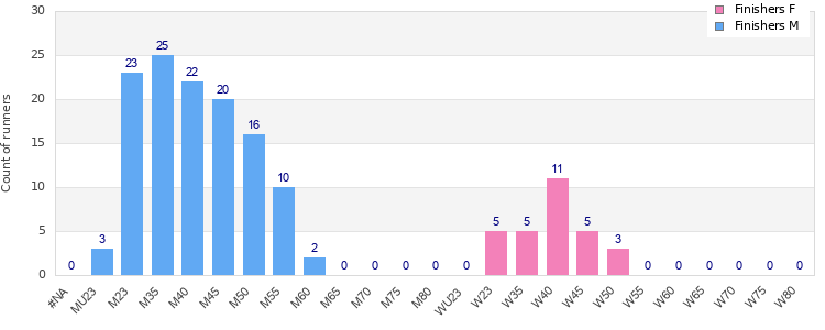 Age group distribution