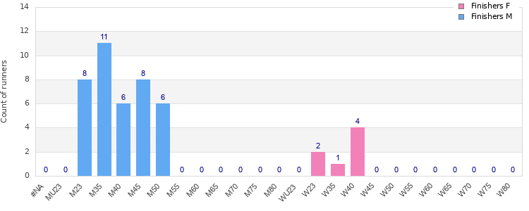Age group distribution