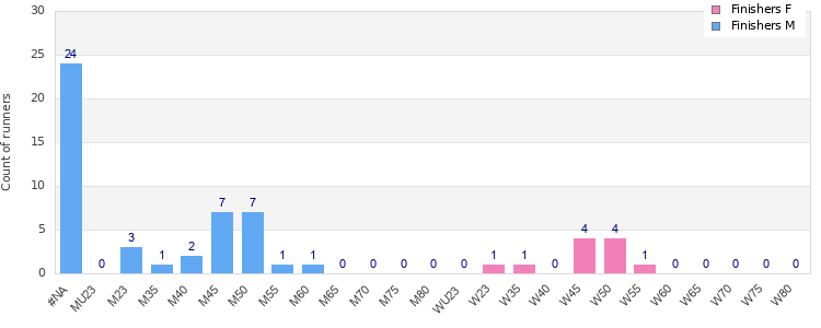 Age group distribution
