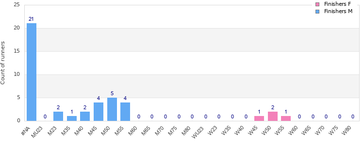 Age group distribution