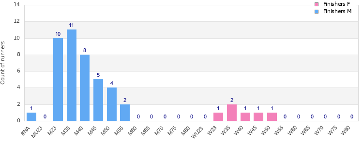 Age group distribution