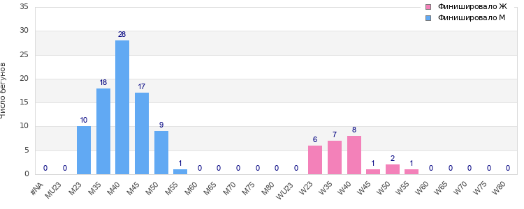 Age group distribution