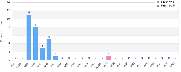 Age group distribution