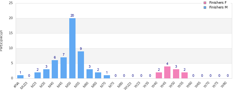 Age group distribution