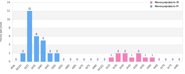 Age group distribution