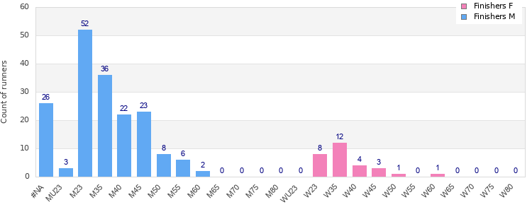 Age group distribution