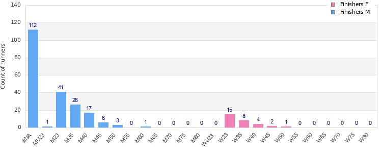 Age group distribution