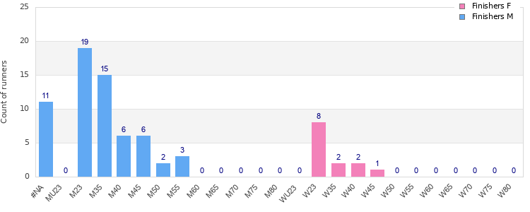 Age group distribution