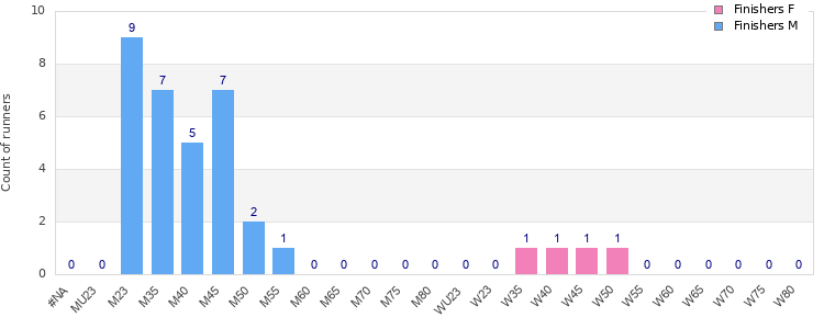 Age group distribution