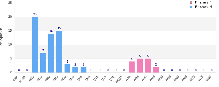 Age group distribution
