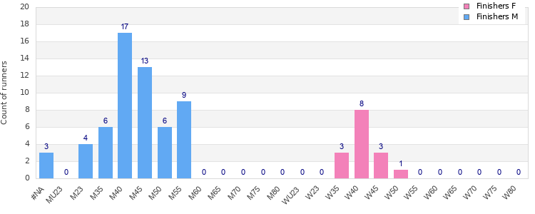 Age group distribution