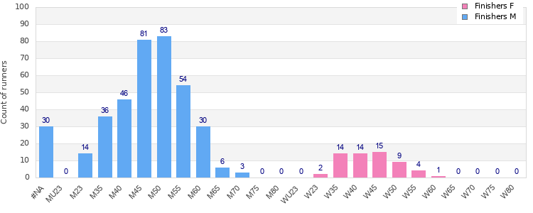 Age group distribution