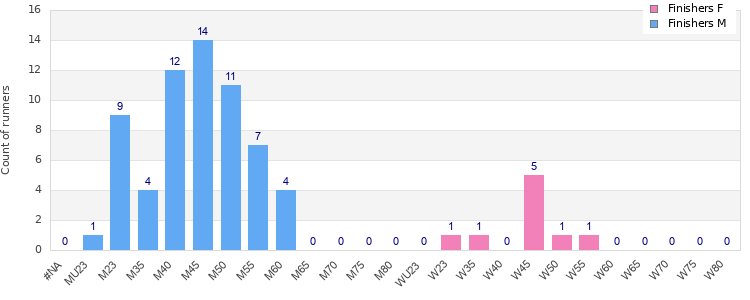 Age group distribution