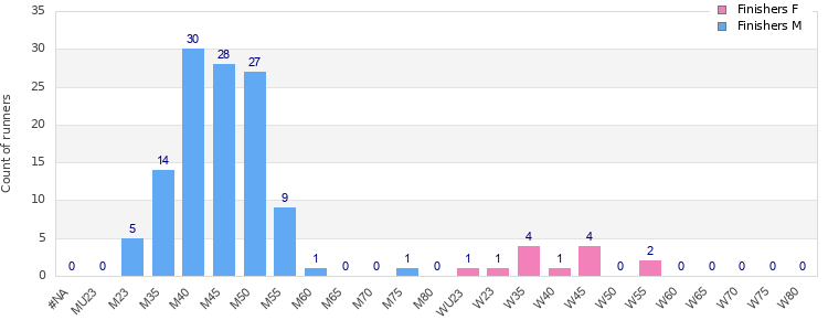 Age group distribution