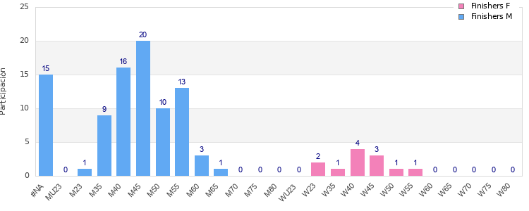 Age group distribution