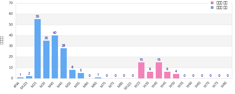 Age group distribution