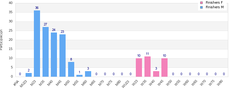 Age group distribution