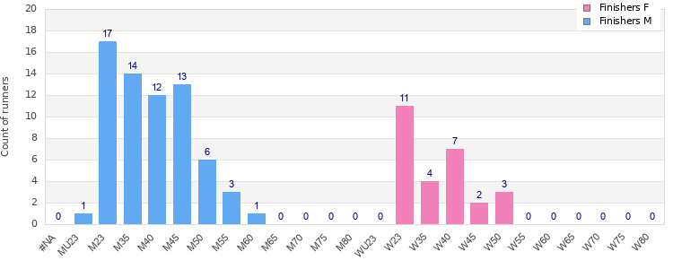 Age group distribution