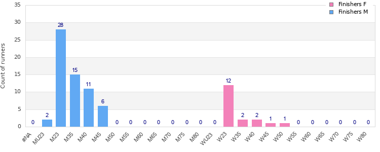 Age group distribution
