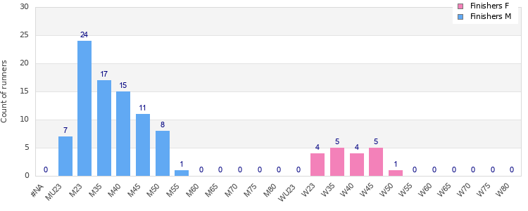 Age group distribution