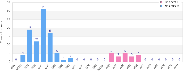 Age group distribution
