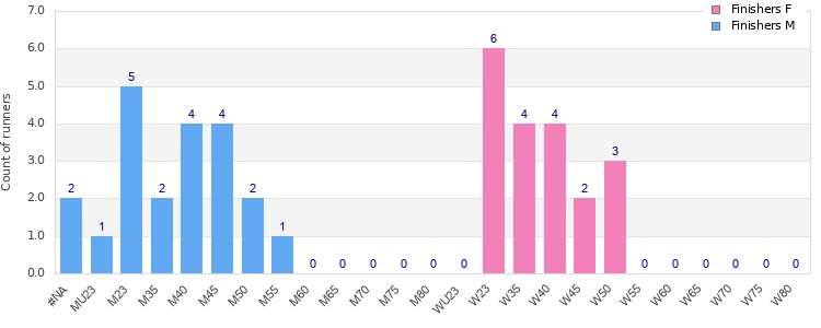 Age group distribution