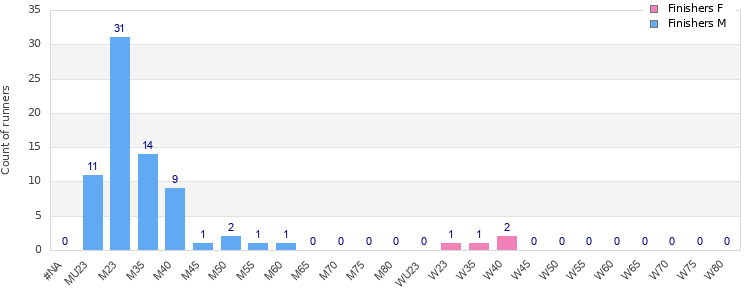 Age group distribution