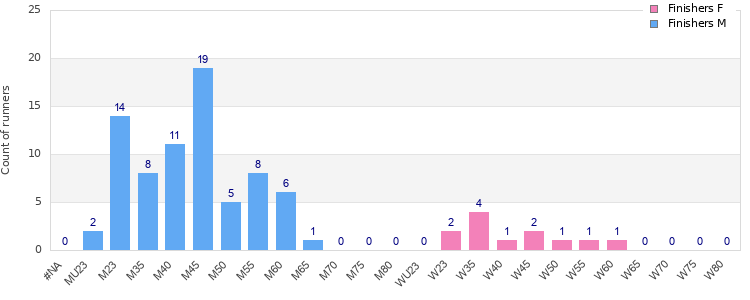 Age group distribution
