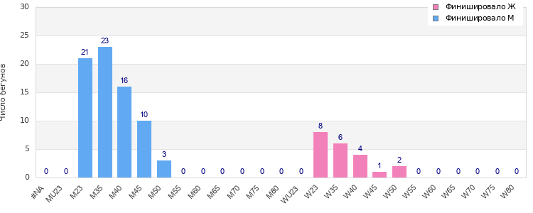 Age group distribution