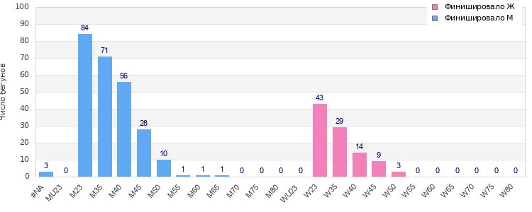 Age group distribution
