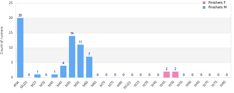 Age group distribution