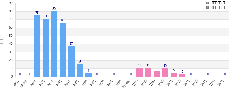 Age group distribution