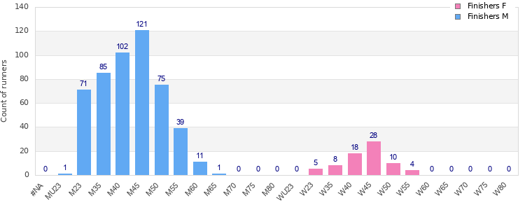 Age group distribution