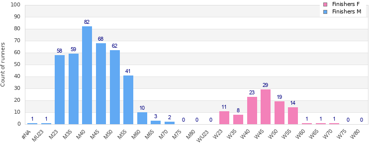 Age group distribution